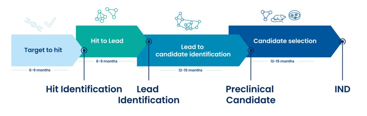 DMPK services available from Target identification to IND filing