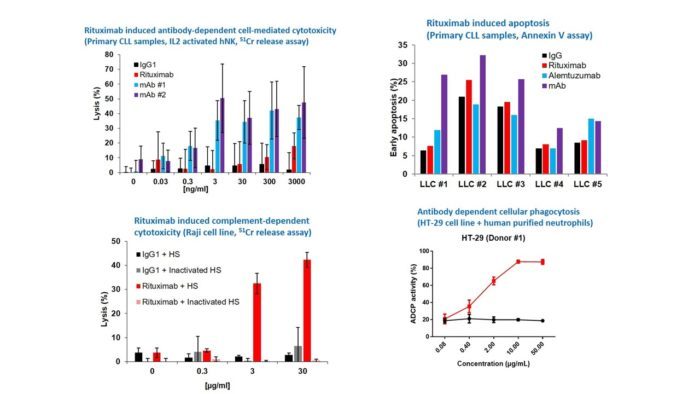 Immuno-oncology results