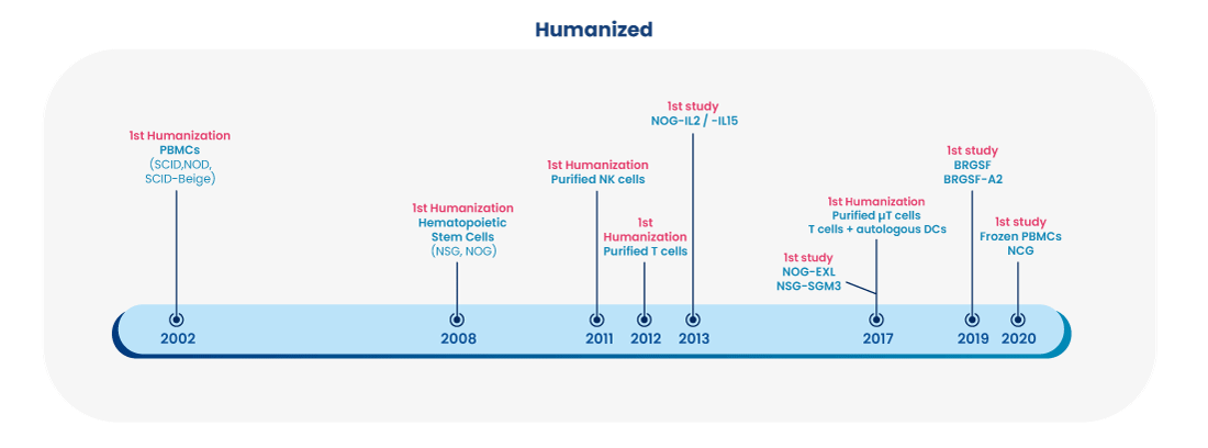 Using humanization for preclinical oncology and inflammation studies for over 20 years