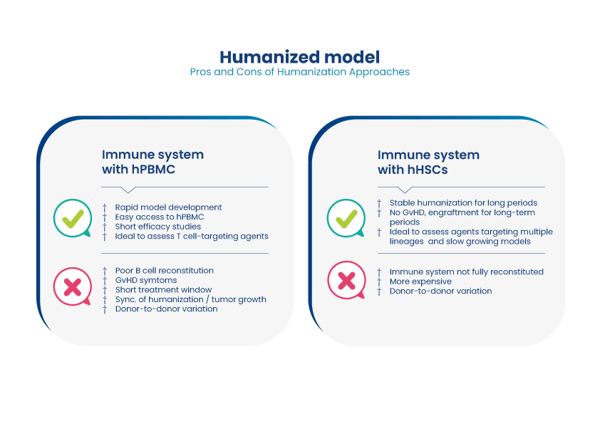 Visual summary of advantages and disadvantages of humanization approaches between human (Peripheral Blood Mononuclear Cell) PBMC and human (Hematopoietic stem cell) HSC models